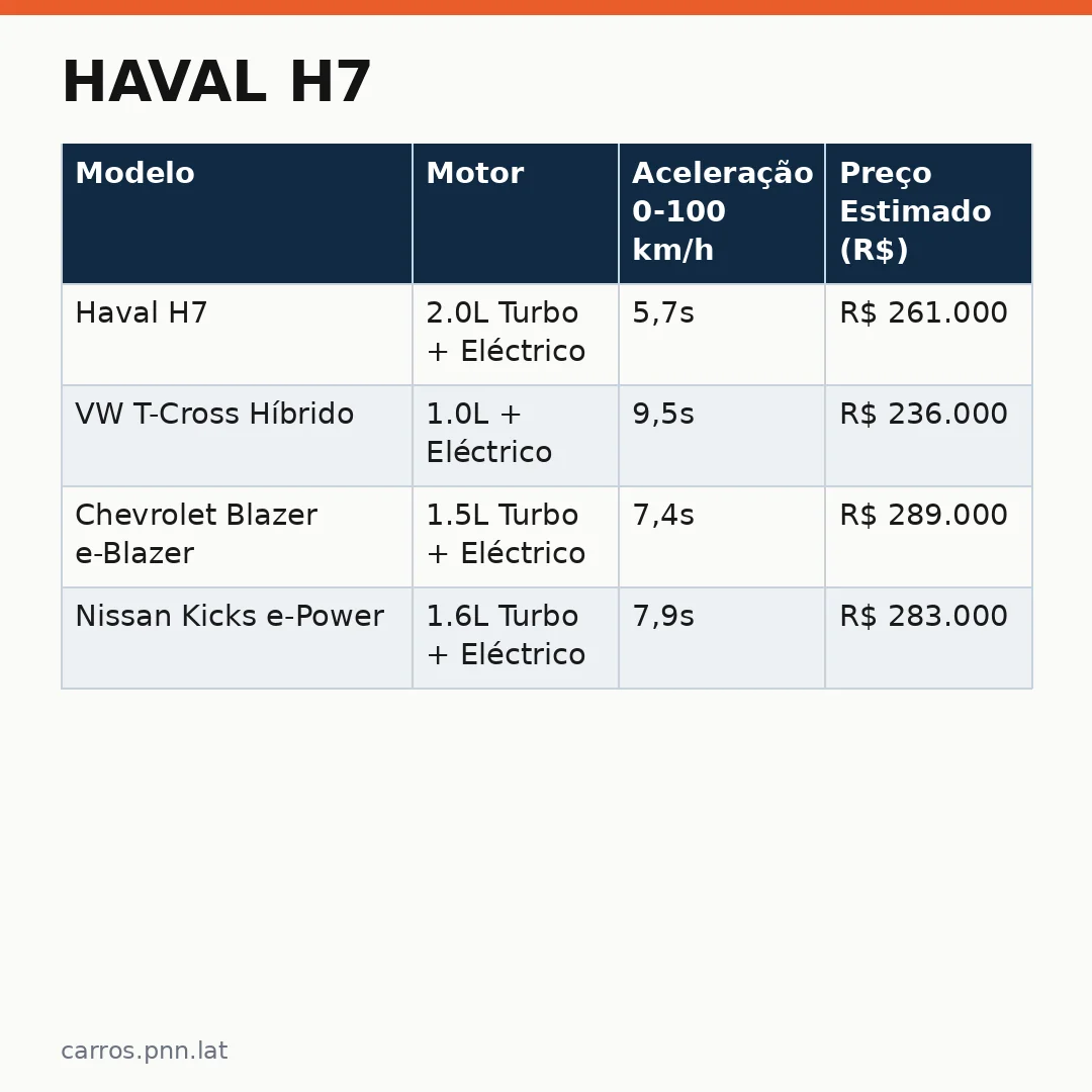 Infográfico - Haval H7: O Mini H9 que Desafia a Concorrência com 0 a 100 km/h em 5,7 segundos