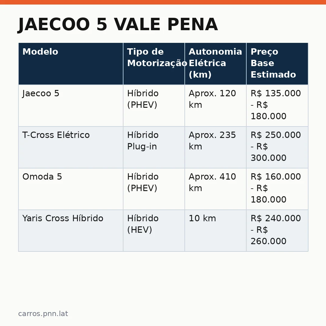 Infográfico - Jaecoo 5 vale pena? Análise do embate elétrico contra T-Cross, Yaris Cross e Omoda 5