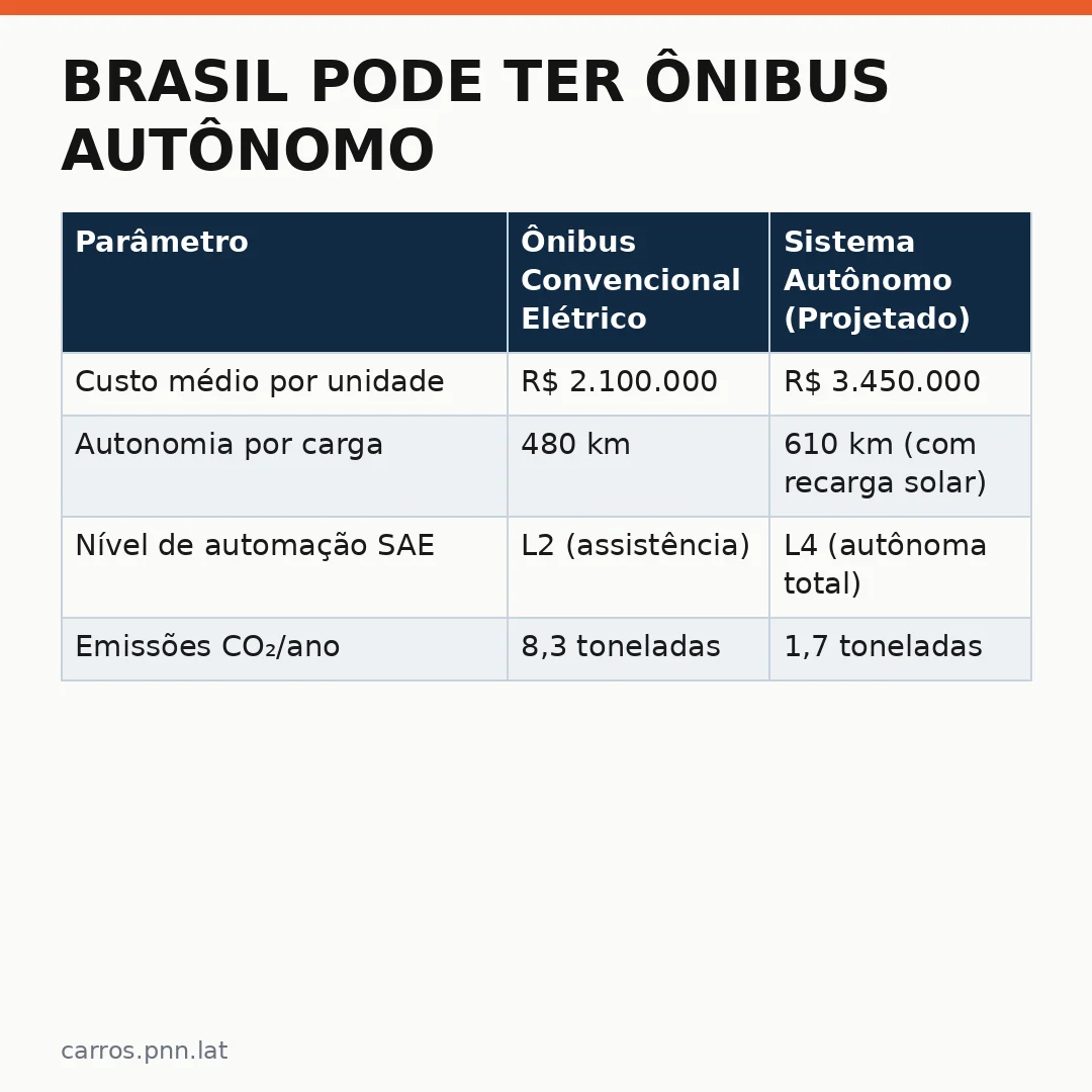 Infográfico - Brasil pode ter ônibus autônomo controlado por IA no próximo ano