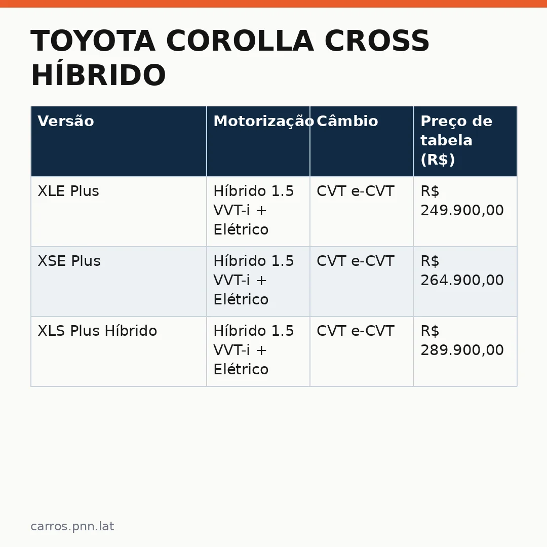 Infográfico - Toyota Corolla Cross híbrido: a chegada da versão mais barata muda o jogo no mercado brasileiro