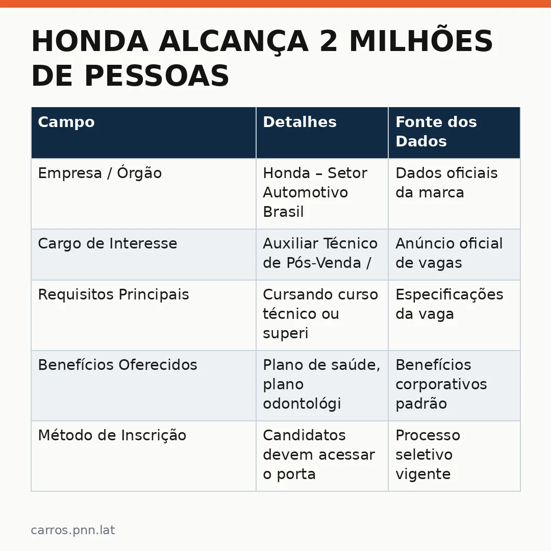 Infográfico - Honda alcança 2 milhões de pessoas com ações de segurança e expande vagas para assistentes técnicos