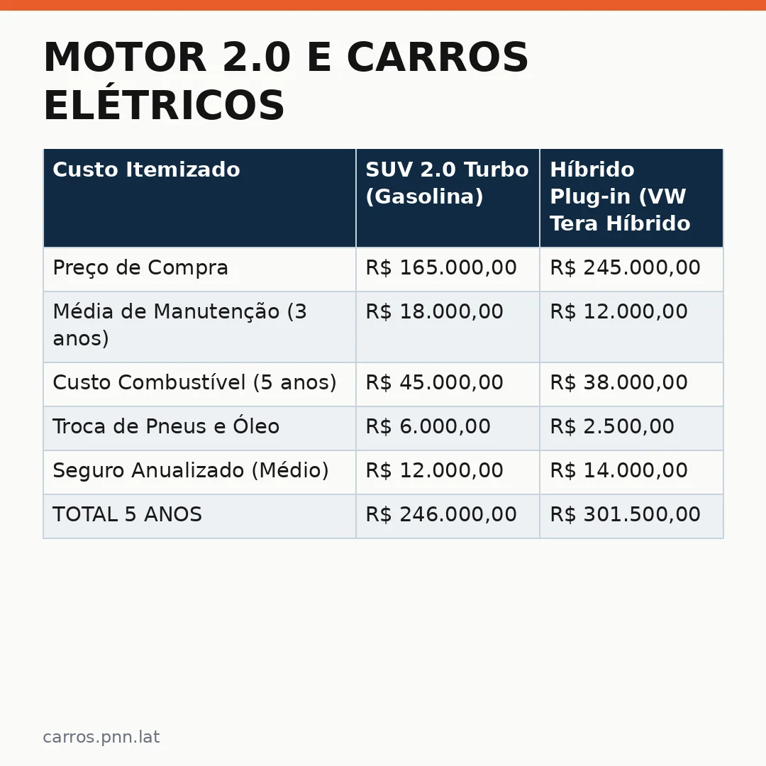 Infográfico - Motor 2.0 e Carros Elétricos: A Evolução da Indústria Automotiva