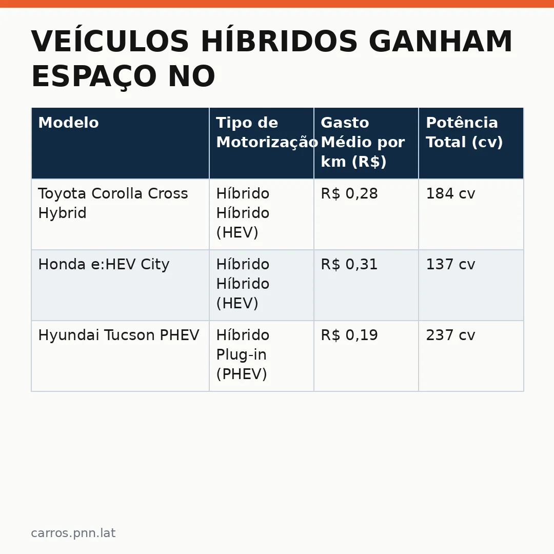 Infográfico - Veículos Híbridos Ganham Espaço no Brasil e Economia No Trânsito Torna-se Prioridade