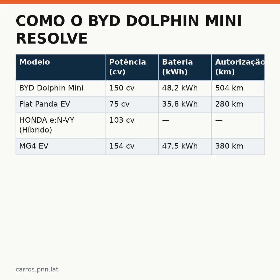 Infográfico - Como o BYD Dolphin Mini resolve polêmica do pneu e muda de rumo