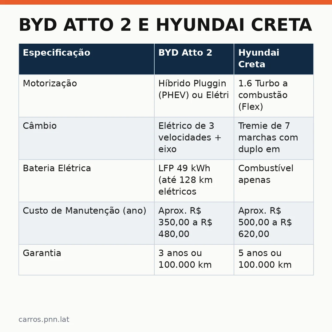 Infográfico - BYD Atto 2 e Hyundai Creta: Qual SUV entrega mais por R$ 170 mil?