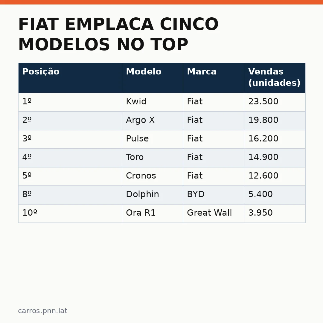 Infográfico - Fiat emplaca cinco modelos no Top 15 de setembro: análise comparativa do mercado automotivo brasileiro