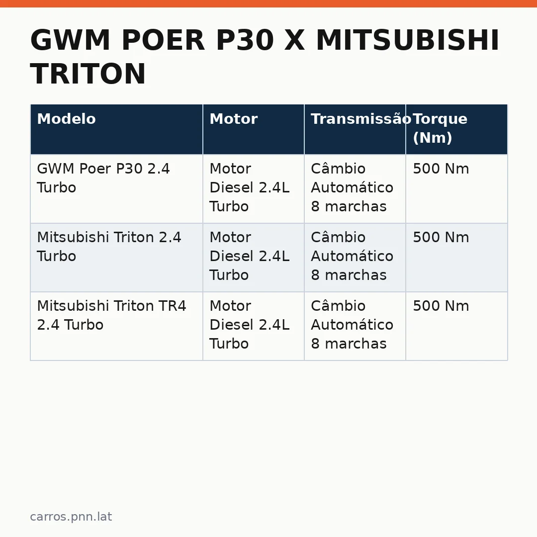 Infográfico - GWM Poer P30 x Mitsubishi Triton: qual picape média vale mais a pena?