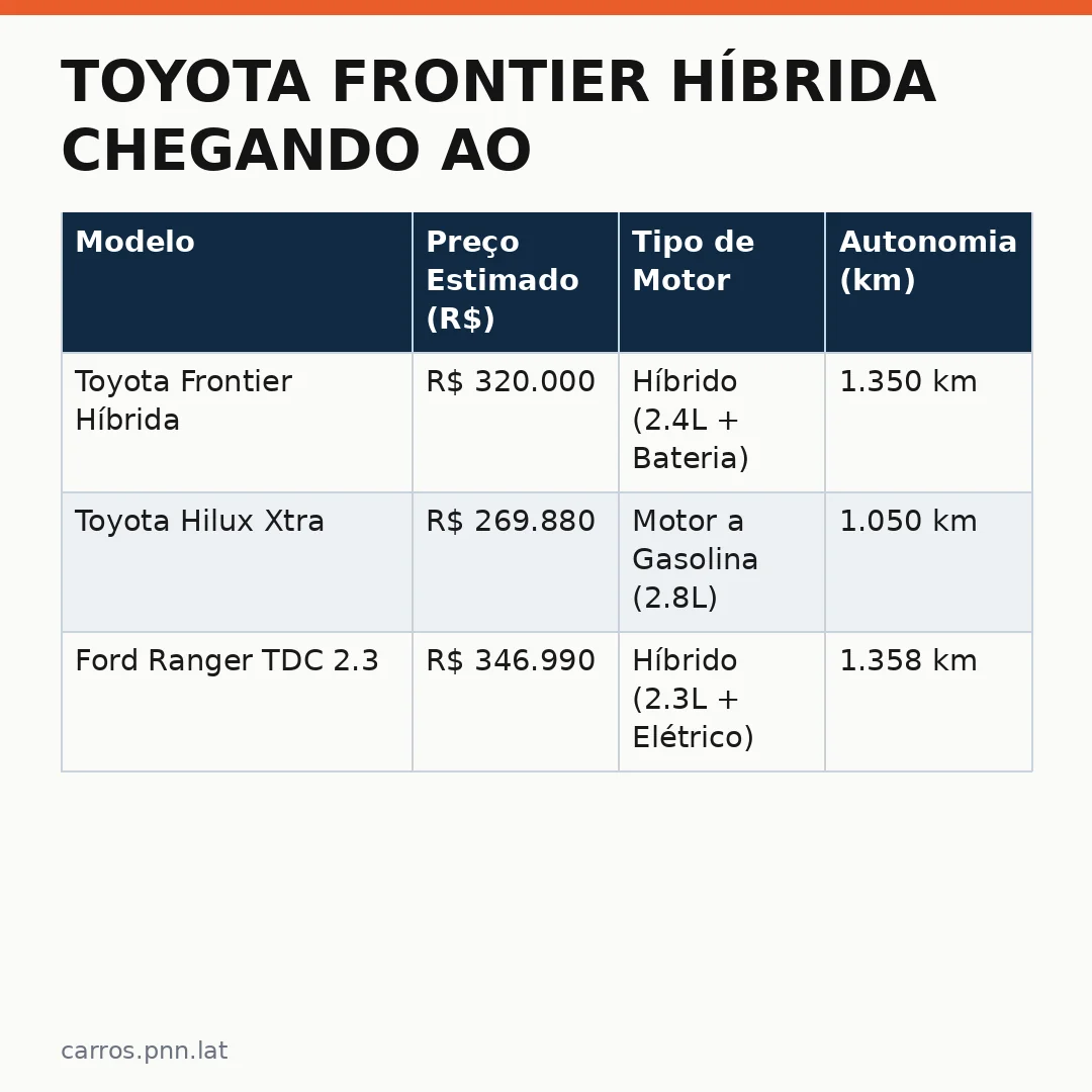 Infográfico - Toyota Frontier Híbrida Chegando ao Brasil: Análise Completa do SUV que Desafia o Hilux