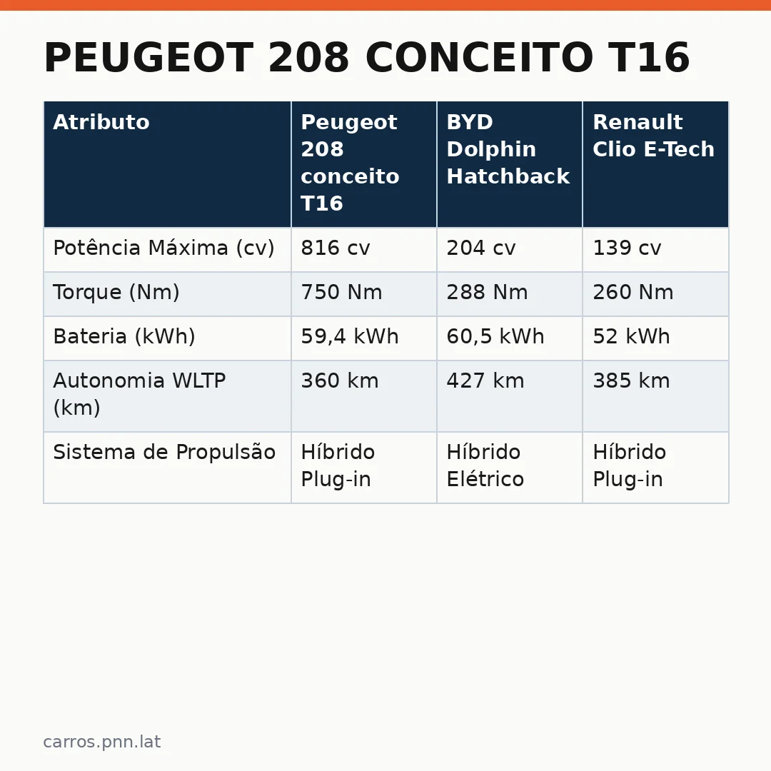 Infográfico - Peugeot 208 conceito T16: O superesportivo elétrico que ameaça dominar os circuitos e a estrada