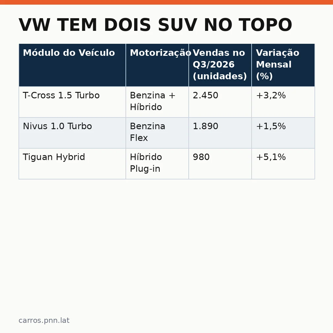 Infográfico - VW tem dois SUV no topo e redefine o mercado automotivo brasileiro
