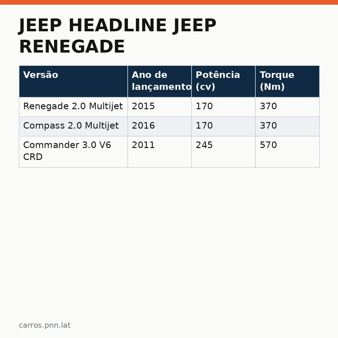 Infográfico - Jeep headline Jeep Renegade: A evolução das tecnologias automotivas sob o olhar da Stellantis