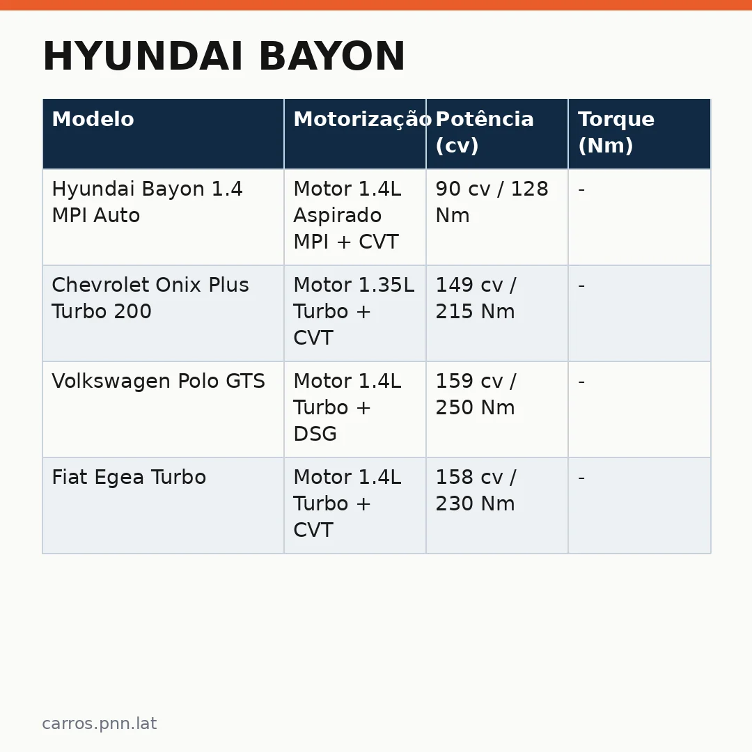 Infográfico - Hyundai Bayon: O Crossover Compacto que Transforma a Condução Urbana no Brasil